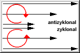 zyklonale und antizyklonale Scherung